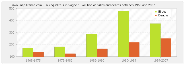 La Roquette-sur-Siagne : Evolution of births and deaths between 1968 and 2007